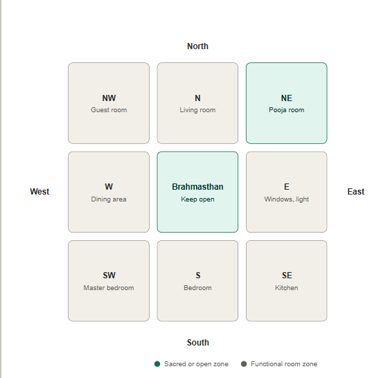 Vastu zoning grid showing recommended room placement by direction for a Kollam Kerala home